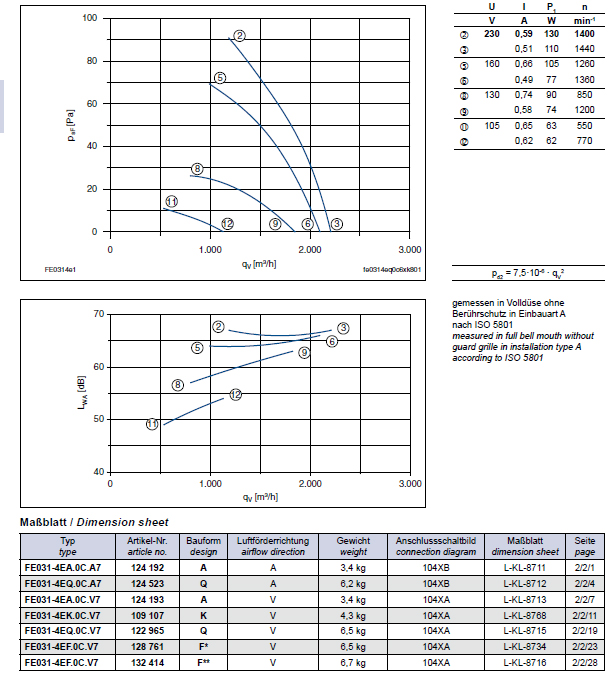 Технические характеристики и график производительности FE031-4EK.0C.V7