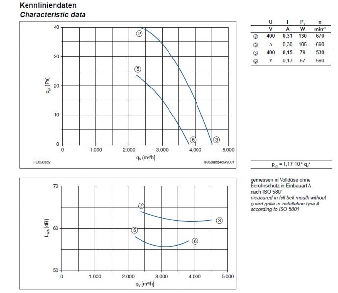 Технические характеристики и график производительности FE050-ADK.4C.V7