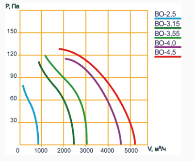 Аэродинамические характеристики ВО-4,5 380В 0,25кВт